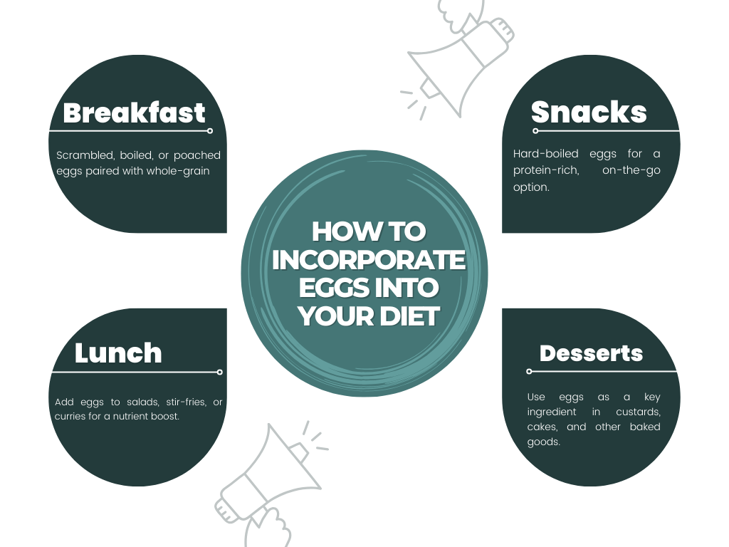 Infographic showcasing creative ways to include eggs in everyday meals, including breakfast, lunch, snacks, and dinner.